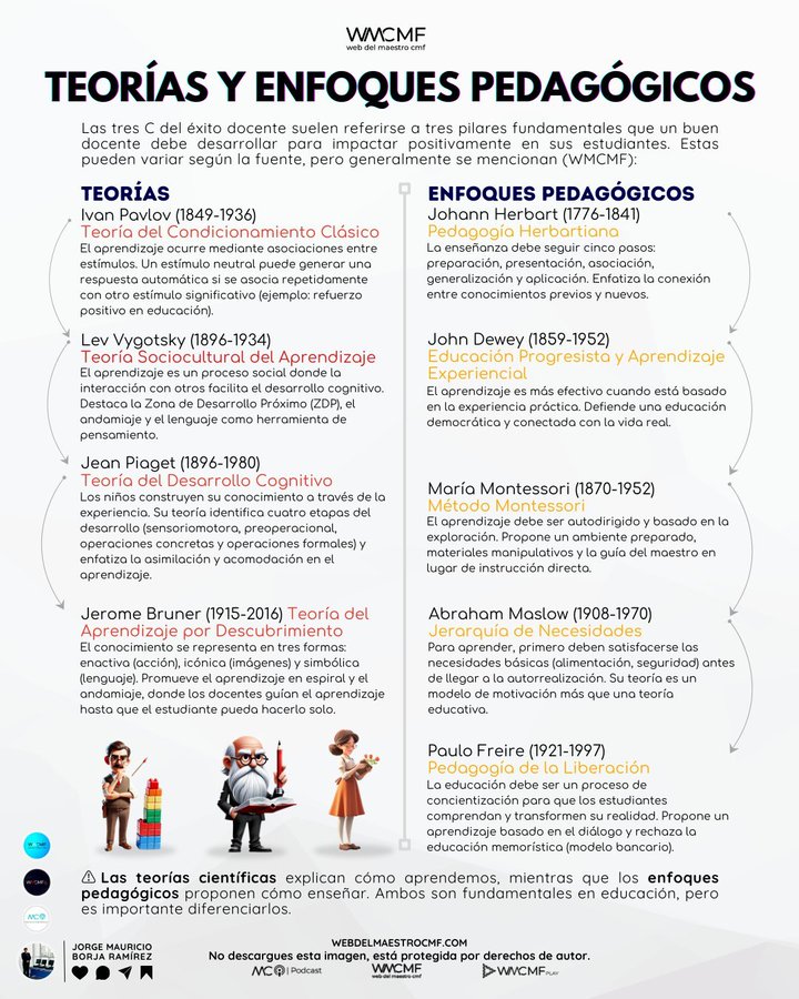 Teorías del Aprendizaje: diferencias teóricas entre los enfoques Conductismo, Cognitivismo y Constructivismo... 
Faltaría con el conectivismo...