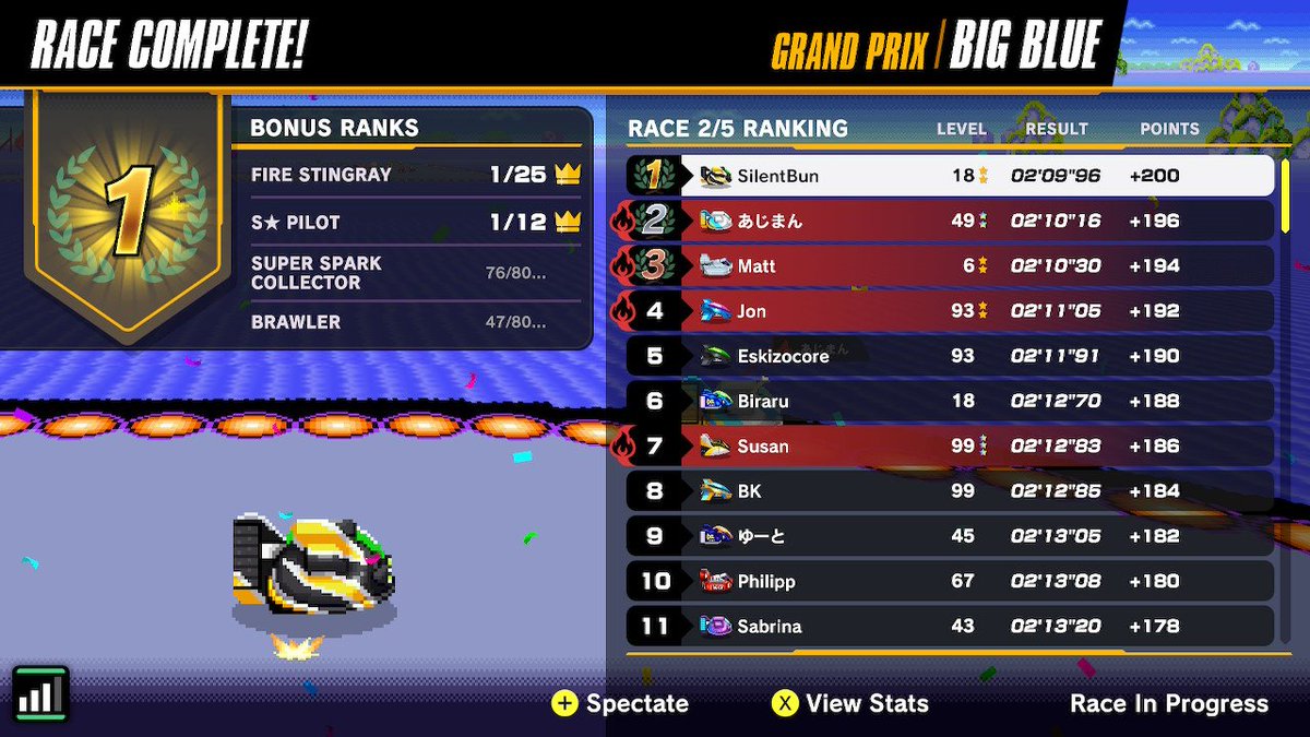 SilentBun's tweet image. Somehow beat some really good players to grab 1st place.
#FZERO99