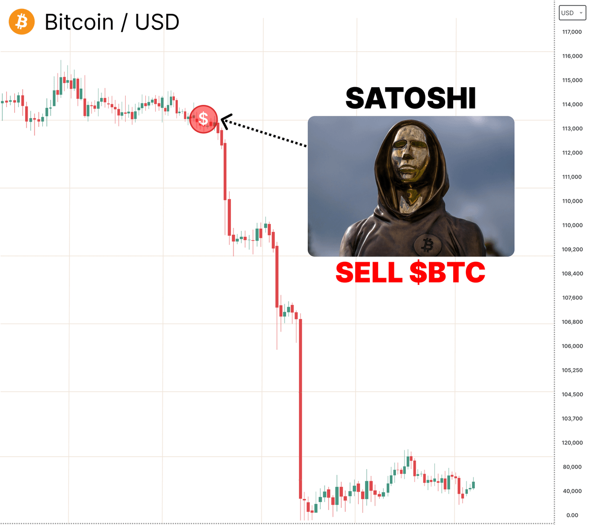 WhaleNoName's tweet photo. SATOSHI WALLETS PREPARING TO SELL

Over 74,000 BTC moved to CEXs

I've traced EVERY transaction and got SHOOK

Here’s what will happen in just a few days👇🧵 https://t.co/fbjnvwbbbN