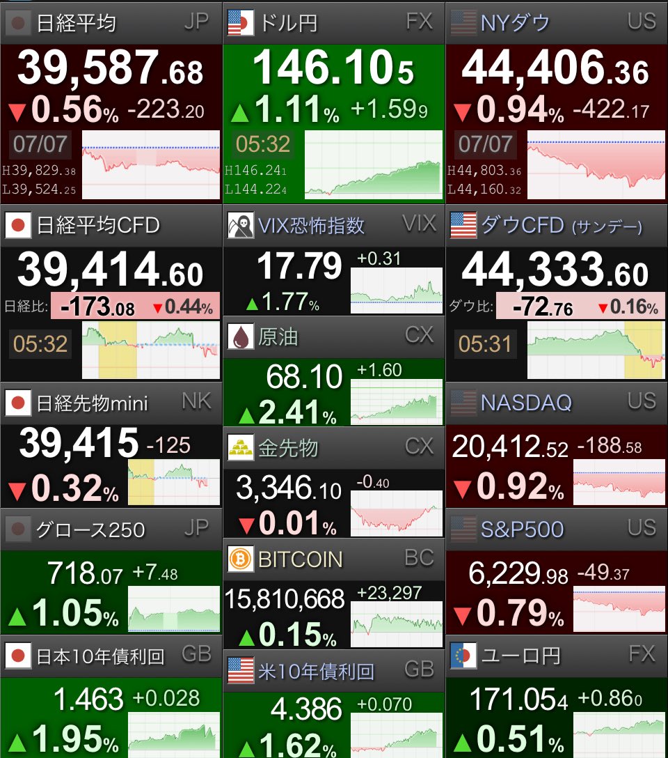 おはゆん🤗

🇺🇸米３指数📉📉📉
🇯🇵日経先物📉

✅🇺🇸ＮＹダウ反落422ドル安、対日25%関税が重荷、世界景気に懸念

✅🇯🇵日経平均先物mini、125円安

✅🇺🇸ＮＹ外為市場はドル急上昇、トランプ氏が日韓などへの関税率を発表

週2日目かようび🗓

月曜日を乗り越えた自分を褒めてあげましょう👍✨️