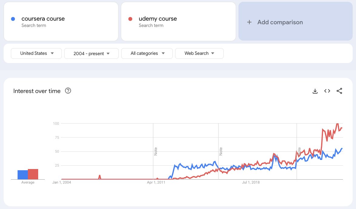 well that's surprising, chatgpt hasn't had an effect on interest in coursera/udemy courses

why's that?