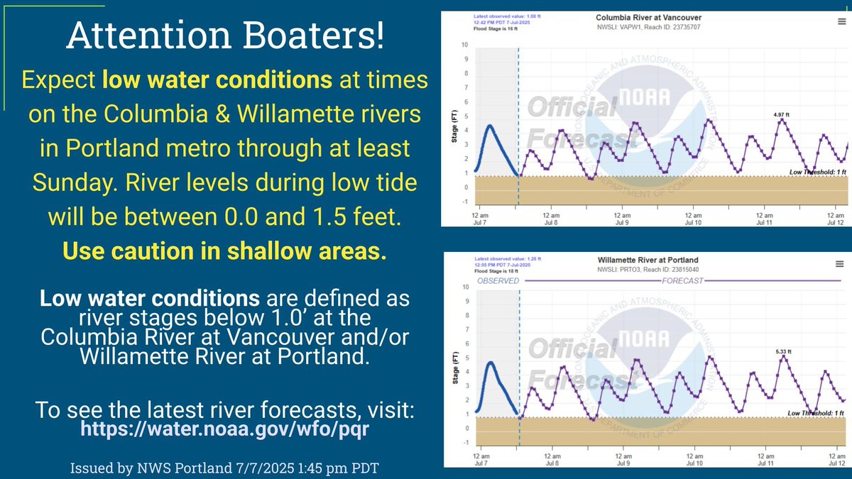 NWSPortland's tweet image. Boaters, river levels on the Columbia at Vancouver and the Willamette at Portland will be unusually low (0 to 1.5 ft) at times during low tide through the weekend. Use caution in shallow areas. Visit water.noaa.gov/wfo/pqr to see the latest conditions and forecasts.