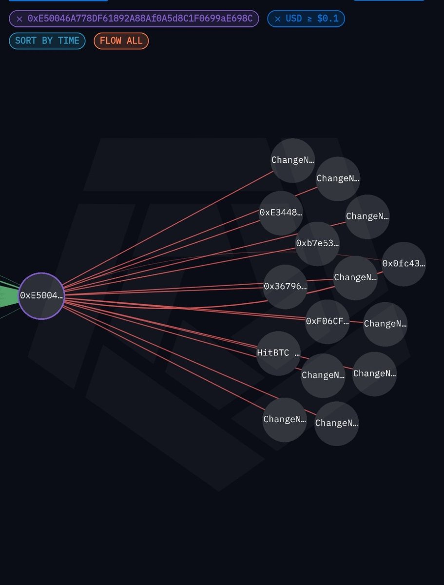 The recent large Pulsechain ecosystem dumper has now cleared themselves entirely out of $PLSX and $PLS, has collated all of the ETH in one wallet and is in the midst of moving all of it out via <a href="/ChangeNOW_io/">ChangeNOW</a>.

Does this signal that he's done? There's still ~660m HEX on both