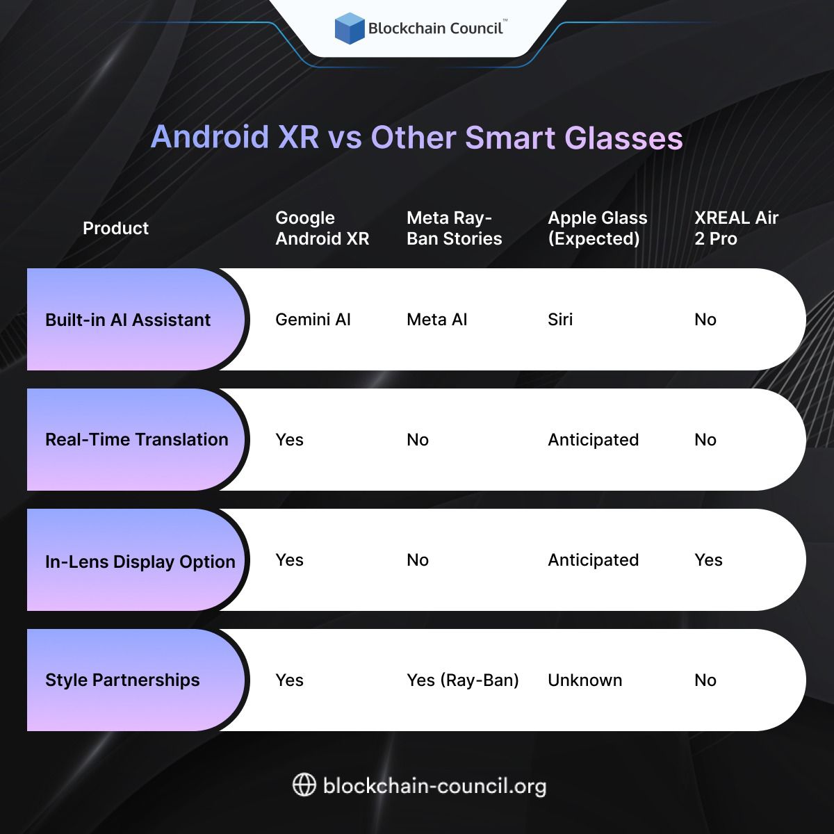 Curious how Android XR stacks up against other smart glasses? 🕶️🤖

This quick comparison shows where Gemini AI outperforms the rest.

Register Now: blockchain-council.org/certifications…

#SmartGlasses #XRTech #GeminiAI #BlockchainCouncil #AIWearables