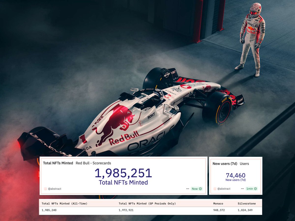 Michael Lee (@cashbowie) on Twitter photo 1,024,349 <a href="/redbullracing/">Oracle Red Bull Racing</a> digital collectibles claimed during the British Grand Prix weekend.
74,460 new users onboarded to crypto by Abstract in just 7 days—adding to the 240,304 new users from the Monaco Grand Prix weekend.
Thanks to our 3-second, web2-friendly onboarding, 1,024,349 <a href="/redbullracing/">Oracle Red Bull Racing</a> digital collectibles claimed during the British Grand Prix weekend.
74,460 new users onboarded to crypto by Abstract in just 7 days—adding to the 240,304 new users from the Monaco Grand Prix weekend.
Thanks to our 3-second, web2-friendly onboarding,