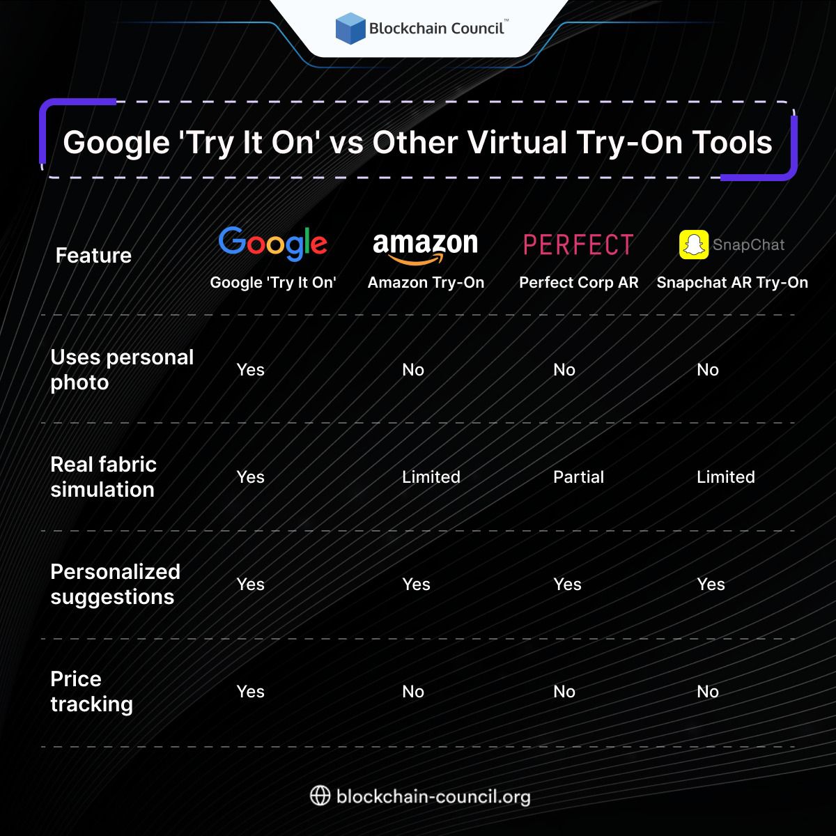 🛍️ Which virtual try-on tool gives the most realistic shopping experience?

Google’s ‘Try It On’ stands out with real fabric simulation, photo-based previews, and price tracking.

Register Now: blockchain-council.org/certifications…

#VirtualTryOn #AIShopping #GoogleTryItOn #ARtech