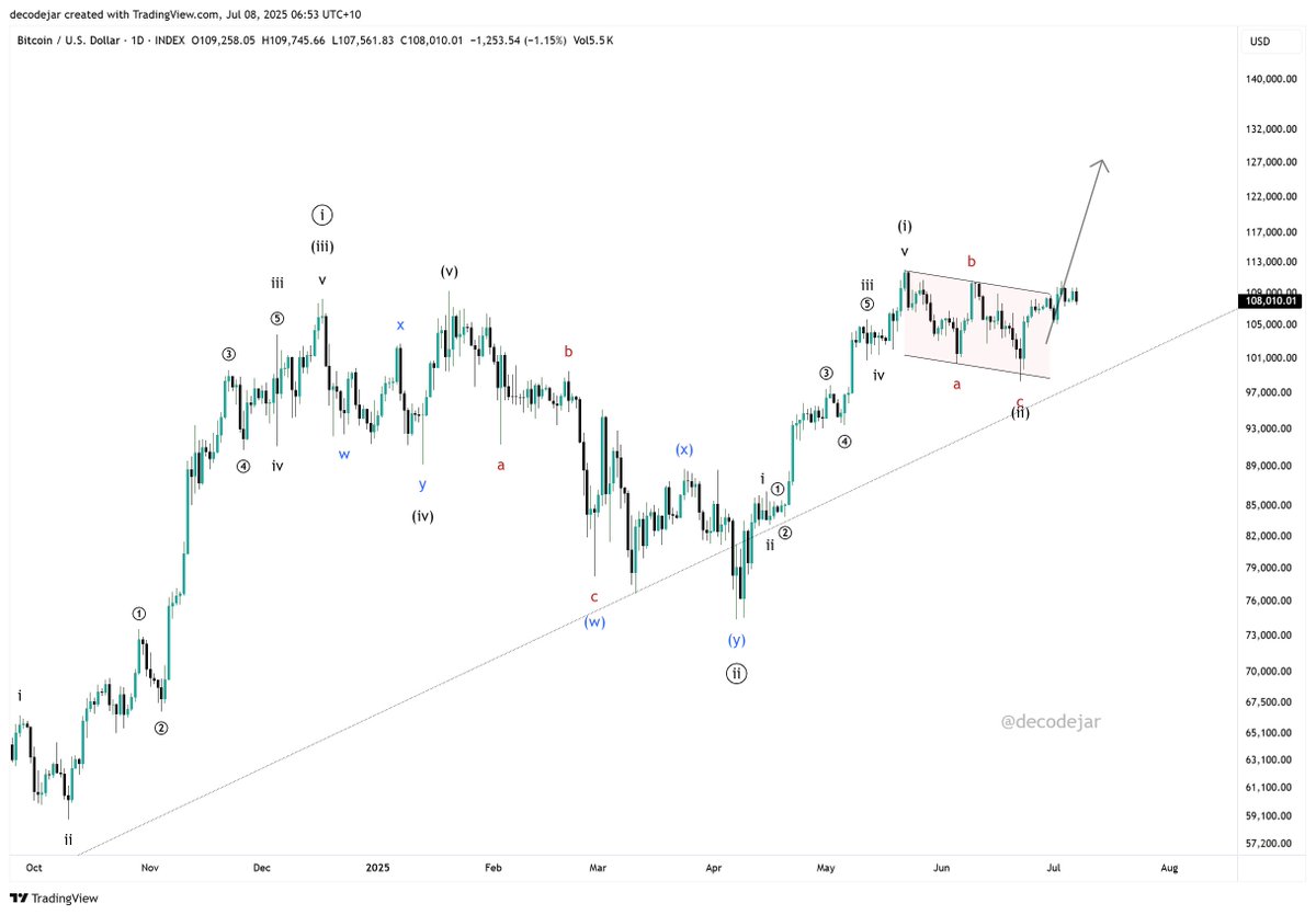 The Bitcoin breakout will be glorious.