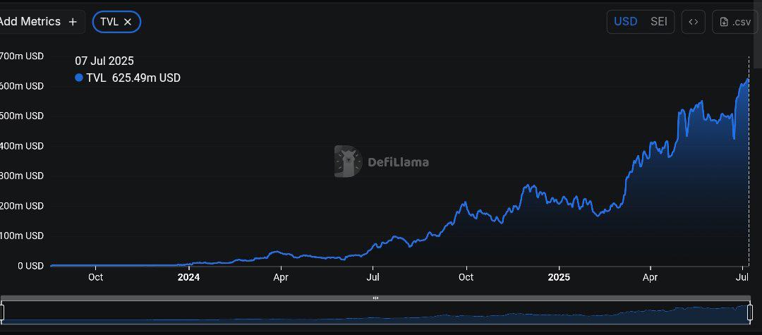$SEI just set a new all-time high for Total Value Locked, climbing past $625 million. 📈

More capital flowing in, more on-chain activity picking up - the SEI ecosystem’s clearly pulling in fresh attention.