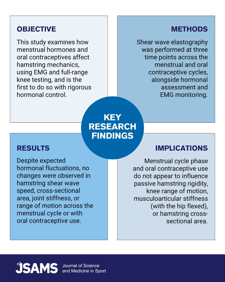 _JSAMS's tweet image. Editors Choice 🌟
Hormonal shifts during the #menstrualcycle may affect muscle injury risk. This study used hormonal confirmation and #shearwaveelastography to assess #hamstring rigidity in #eumenorrheicwomen and #oralcontraceptive users.
👀Read article: zurl.co/nIYTE