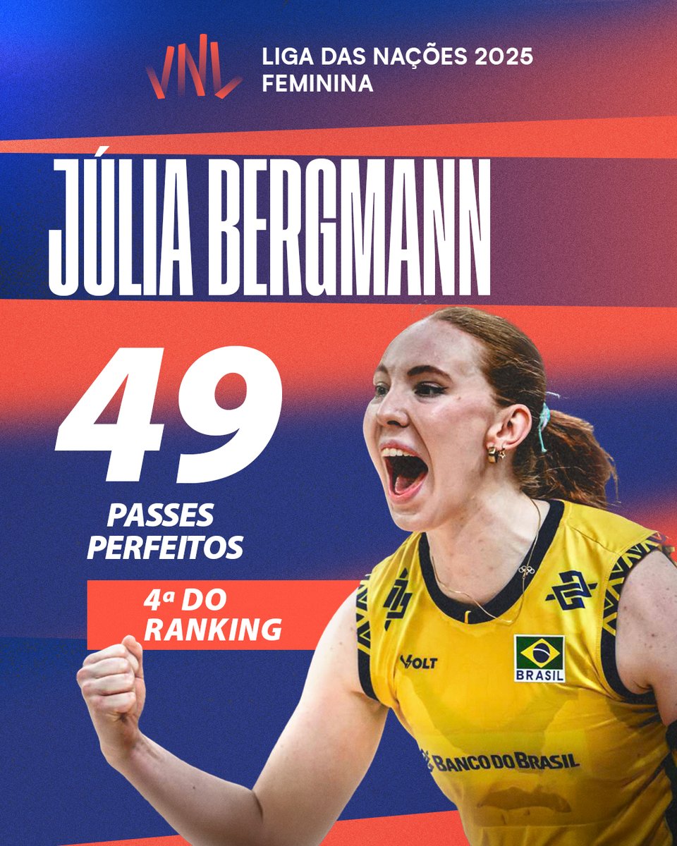 A seleção feminina está com tudo! 💪🇧🇷

O time de José Roberto Guimarães é destaque em todos fundamentos na Liga das Nações feminina!

Elas estão arrasando! 👏

Vamos com tudo pra semana 3! 🙌