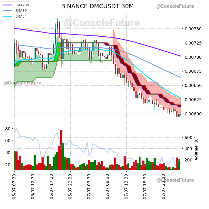 ConsoleFuture's tweet photo. #BINANCE #DMC_TREND #DMCUSDT #DMC $DMC
Funding: -0.0512% π’
Circulating supply: 2.7B
Total supply: 12.8B
Max supply: 12.8B
Market cap: 16.3M
Fully diluted valuation: 76.9M https://t.co/e7hcK6SaHf