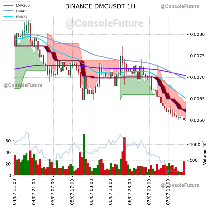 ConsoleFuture's tweet photo. #BINANCE #DMC_TREND #DMCUSDT #DMC $DMC
Funding: -0.0512% π’
Circulating supply: 2.7B
Total supply: 12.8B
Max supply: 12.8B
Market cap: 16.3M
Fully diluted valuation: 76.9M https://t.co/e7hcK6SaHf
