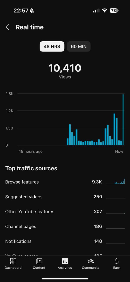 Not that I’m complaining but this is the most wild up/down realtime views I’ve ever had for a video ever 😂😅