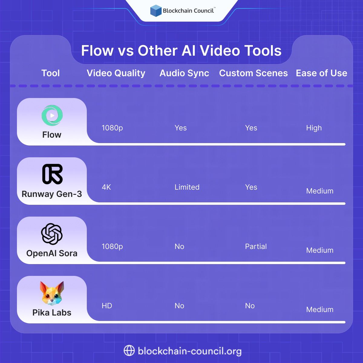 🎬 Which AI video tool fits your creative flow?

See how Flow compares against Runway Gen-3, OpenAI Sora, and Pika Labs on video quality, audio sync, and more.

Register Now: blockchain-council.org/certifications…

#AIVideoTools #FlowAI #VideoEditing #BlockchainCouncil