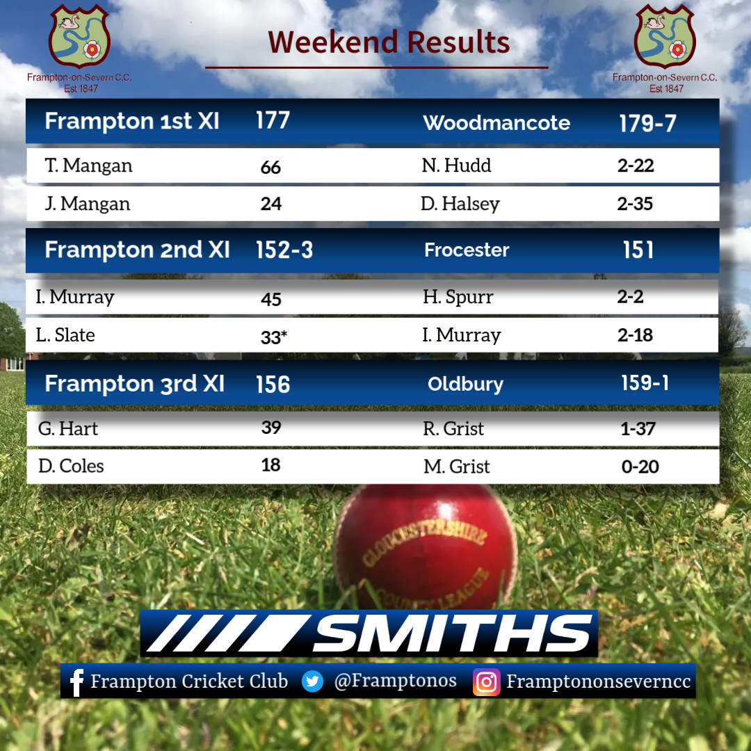 Frampton on Severn Cricket Club (@framptonos) on Twitter photo Weekend Roundup.
1s almost defend their score.
2s bounce back with a win.
3s fall in defending their score.
#wegoagain Weekend Roundup.
1s almost defend their score.
2s bounce back with a win.
3s fall in defending their score.
#wegoagain