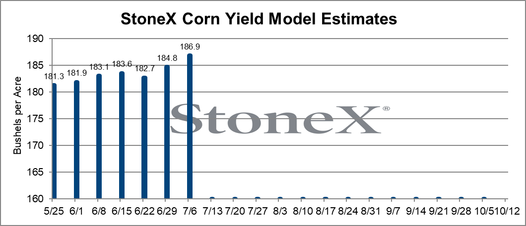 #Corn prices are down because trader yield models are rising. Here's a look at mine. I've heard others higher. It's still early, with a lot of growing season ahead, but this is what traders are focused on now. #oatt