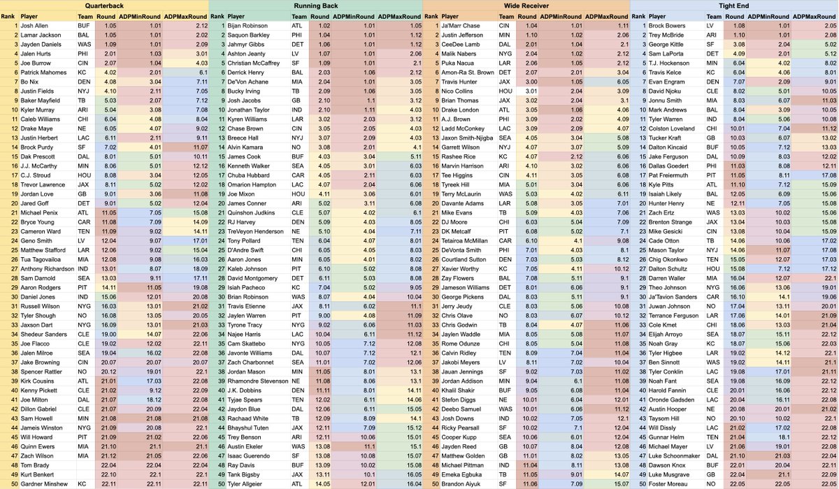 #SFB15 Slow Draft Day is here! With that I have added ADP that combines the live and slow draft data for sleeper drafts. Check out the SleeperDraftADP data here: docs.google.com/spreadsheets/d…