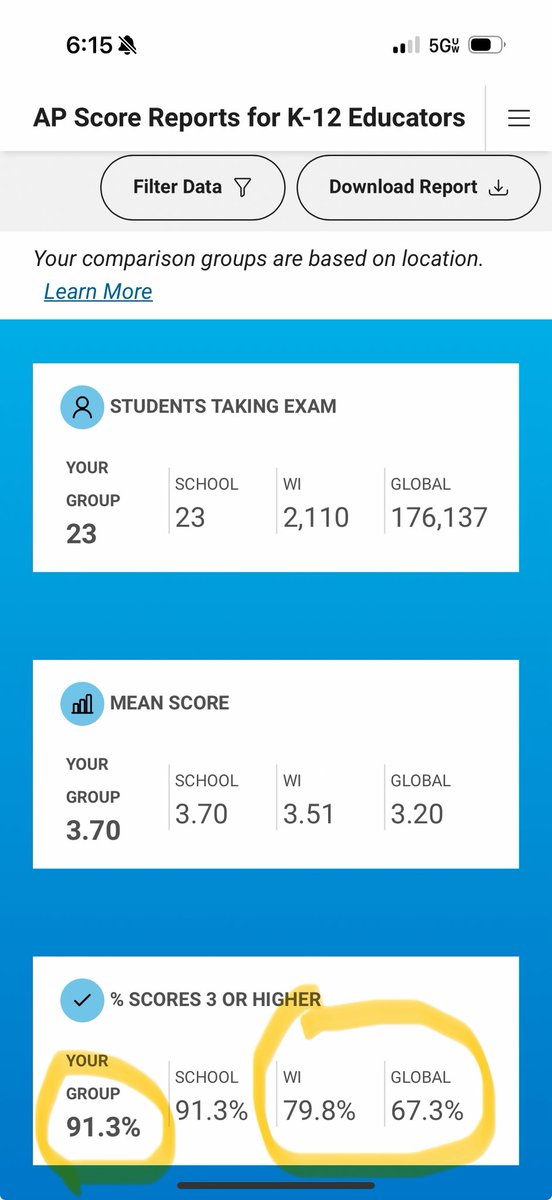 ProfeBeckstrom's tweet image. Summer 2025 - Day 31: Can’t do much better than this on the AP test! Gotta love AP score release Monday!