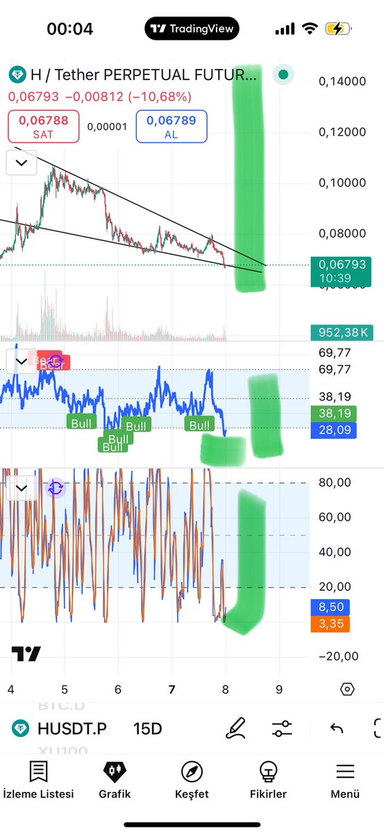 $H #HUSDT Tüm saat dilimleri aşırı satış belki biraz daha düşebilir 0.0645 bandına ama yükselmekten başka çaresi yok. Alçalan üçgen,RSİ dip ıraksama dip aniden toparlanabilir. Ytdeğildir. Mega pump coming $btc #btc $eth hadi gidelim 🚀🚀🚀🚀🚀🚀🚀🚀🧑‍🚀