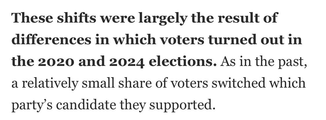 Guess I didn’t realize it at the time (especially since Levitz made it into another “dems must be centrist” take) but the recent Pew report argues strongly that turnout was more important than persuasion