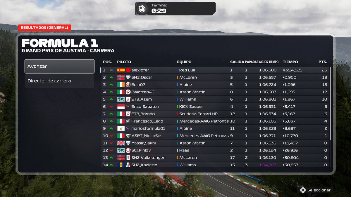 alexlofer (@alexlofer__) on Twitter photo PSGL F1 Austria
Q: P1
R: P1
Nice start of the season. Perfect strat and setup
Thx for engineering <a href="/Ajoman04/">Ajoman ๐ช๐ธ</a>
<a href="/AMR_EsportsF1/">AMR Esports</a> PSGL F1 Austria
Q: P1
R: P1
Nice start of the season. Perfect strat and setup
Thx for engineering <a href="/Ajoman04/">Ajoman ๐ช๐ธ</a>
<a href="/AMR_EsportsF1/">AMR Esports</a>