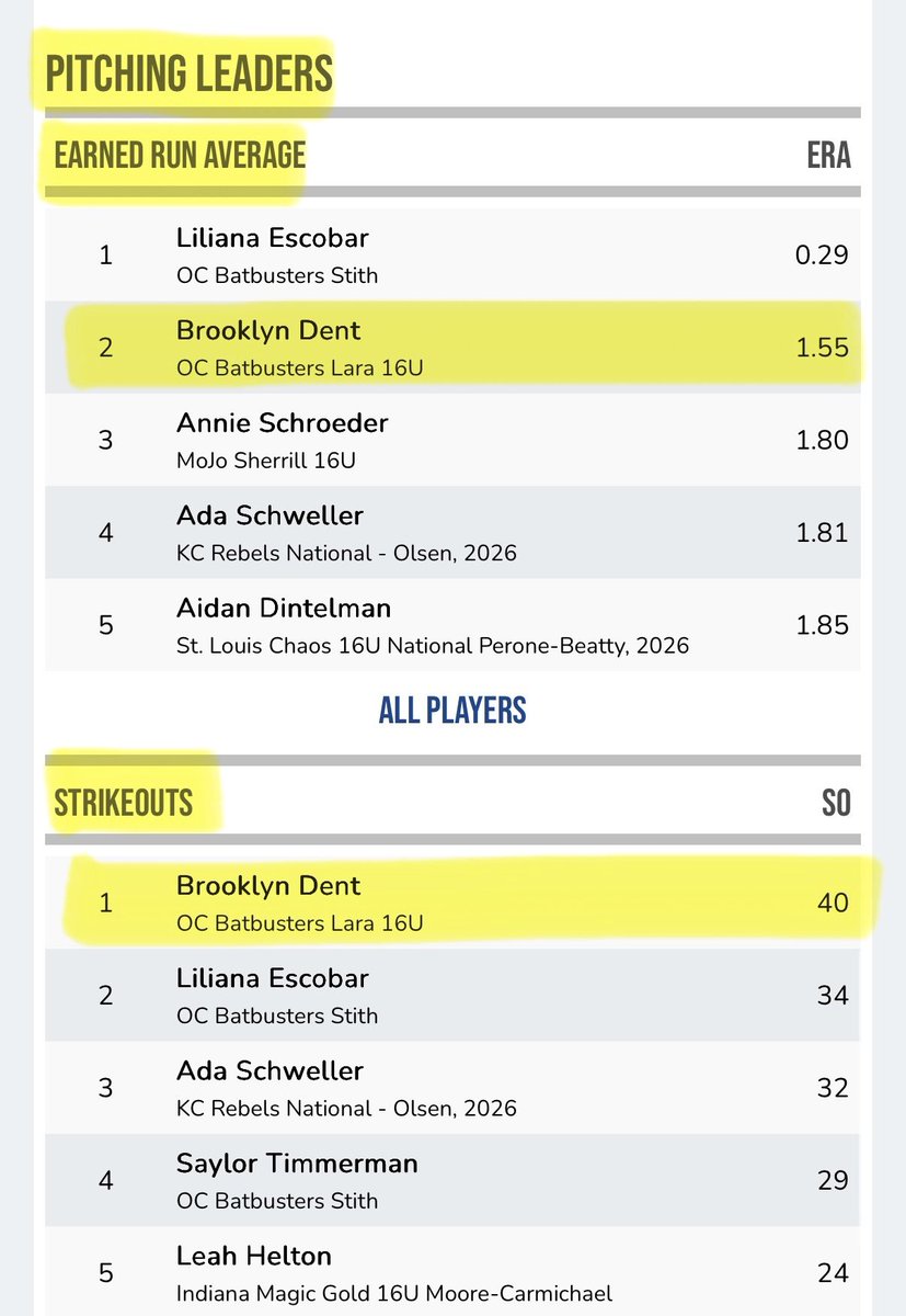 IDT stats!!! 16u 2027 Uncommitted Pitcher Brooklyn Dent <a href="/Lifesapitch13/">Kim Johnston</a> 
<a href="/sbsportsnetwork/">SB Sports Network</a> <a href="/TopPreps/">SPORTS NEWS, VIDEOS, GRAPHICS, EXPOSURE & MORE</a> <a href="/IHartFastpitch/">I❤️Fastpitch</a> <a href="/PrepSoftball/">Prep Softball 🥎</a> <a href="/PlaySoftballNet/">Play Softball</a> <a href="/gatorjack72/">Girls In The Game</a> <a href="/LegacyLegendsS1/">Legacy & Legends Softball</a> <a href="/KeyPlayerNation/">KeyPlayer®️Nation</a> <a href="/ExtraInningSB/">EXTRA INNING SOFTBALL</a> <a href="/scan1ansports/">ꜱᴄᴀɴʟᴀɴ ꜱᴘᴏʀᴛꜱ™️</a> <a href="/Softball_Home/">Softball Home🥎</a> <a href="/UWAA_United/">United Women’s Athletic Association</a> <a href="/D1Softball/">D1Softball</a> <a href="/SoftbalAmerica/">Softball America</a>