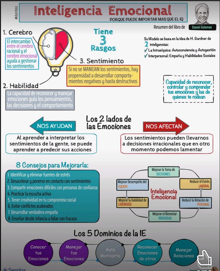 virginiog's tweet photo. Volviendo a lo básico    
Un buen resumen de la Inteligencia emocional de Goleman https://t.co/5Njt4wIQsl