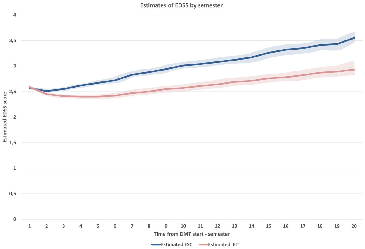 Disability in people with multiple sclerosis who start stronger medications (red line, including lemtrada, ocrevus, mavenclad, gilenya, and novantone) vs. more conservative options (blue line).  From the Italian Multiple Sclerosis Register onlinelibrary.wiley.com/doi/10.1002/ac…