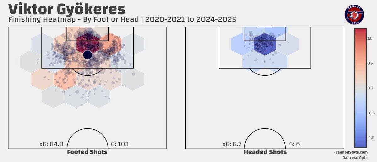 Viktor Gyökeres, Finishing heatmaps
