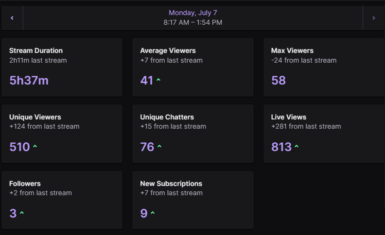 Thanks to everyone who stopped by stream today! Nearly 60 viewers with ZERO RAIDS??? Y'all are the BEST!!!

See you tomorrow - 2pm PST - for TLOU Part 1! We're on day 7 of this playthrough and we recently entered Winter - I can't wait to find out what happens next!

See you then
