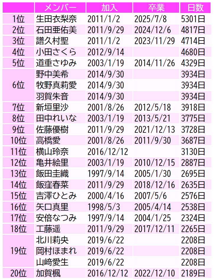 syunya_majtbor's tweet photo. 在籍期間最長だった生田衣梨奈が本日で卒業となりますが、今日時点でのモーニング娘。47人分の在籍日数をまとめました。
#モーニング娘 #モーニング娘25 #在籍日数 https://t.co/qGOj5yhWyp
