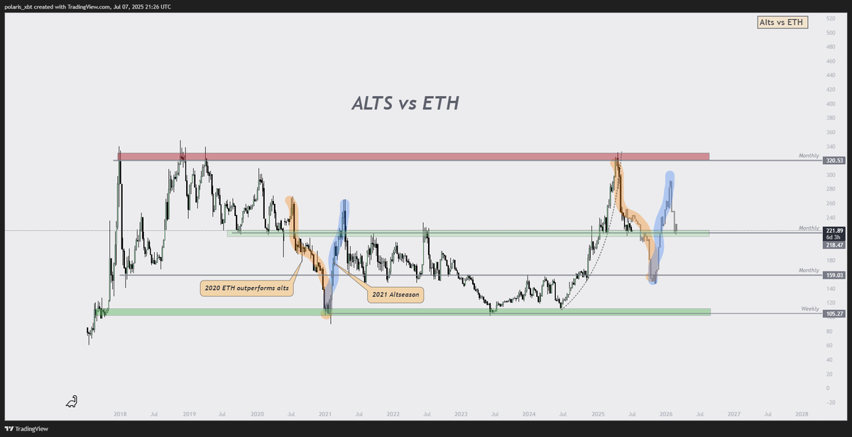 polaris_xbt's tweet photo. Altcoins vs $ETH

We're likely in a range for a while longer before one final flush.
That drop will likely coincide with ETH outperformance, against both $BTC and alts - driving the chart down to the range lows.
After that, there’s only one direction left for alts: up.

Liquidity will have rotated fully into majors, setting the stage for the next altseason. The blue line marks the beginning.