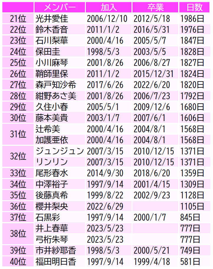 syunya_majtbor's tweet photo. 在籍期間最長だった生田衣梨奈が本日で卒業となりますが、今日時点でのモーニング娘。47人分の在籍日数をまとめました。
#モーニング娘 #モーニング娘25 #在籍日数 https://t.co/qGOj5yhWyp
