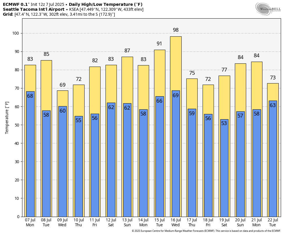 The fact that #Seattle could hit upper 90s into next week is wild. 🥵
#BCStormWatch #BCWx #BCHeat #PNW #Heatwave