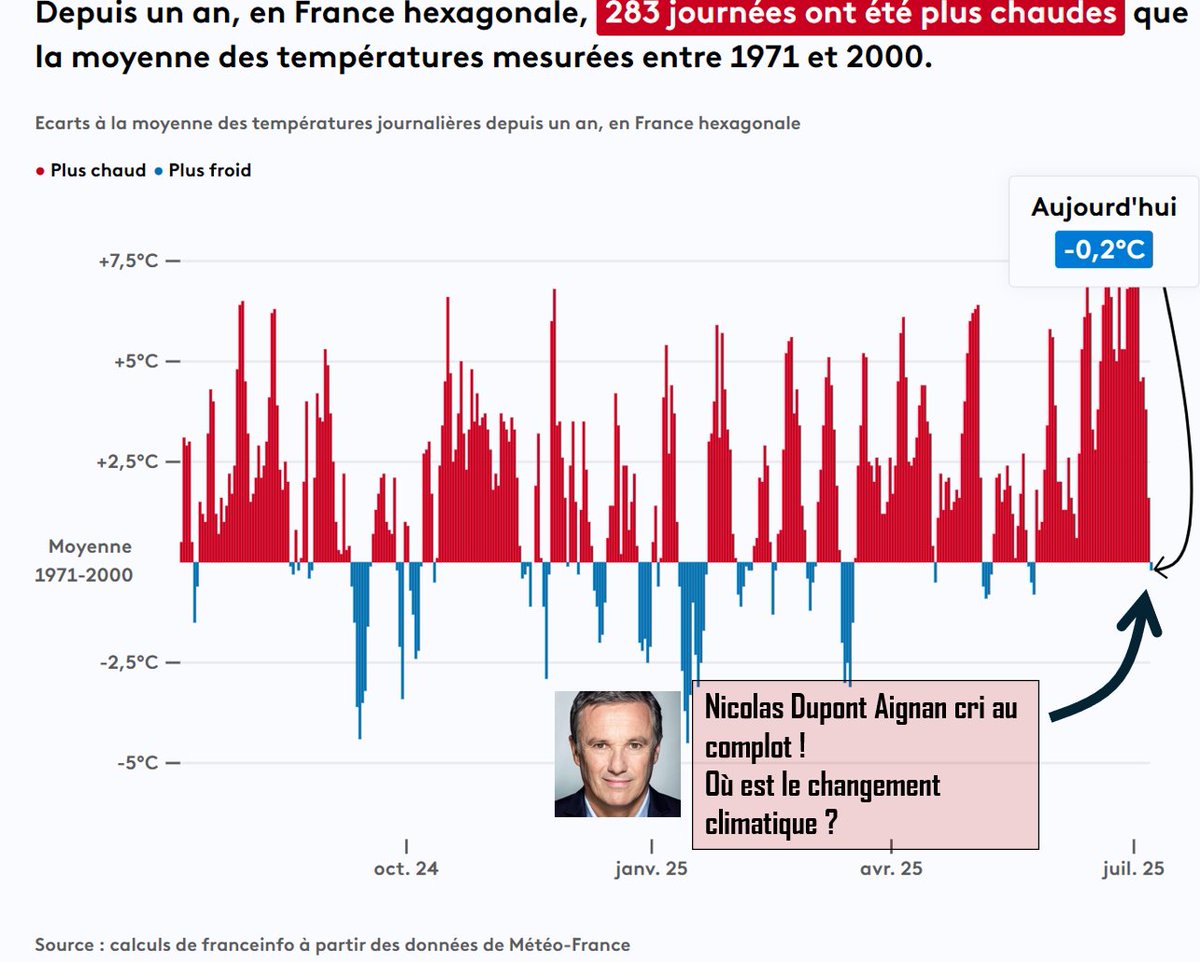 <a href="/dupontaignan/">N. Dupont-Aignan</a> Après des semaines aux dessus des normes, des centaines des records de chaleurs, des pertes maraîchères importantes, des feux de forêts, Mr Dupont Aignan lâche sa grosse merde pour -0.2°C.
Même avec cette absurdité, vous ne doublerez pas votre nombre d'électeurs, déjà bien bas.
