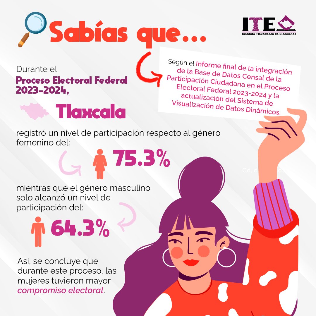 📊✨ ¿Sabías que… durante el Proceso Electoral Federal 2023-2024 en Tlaxcala, las mujeres mostraron un mayor compromiso electoral?

👇​👇
✅ Estos datos se desprenden del Informe final de participación ciudadana, y reflejan el poder de la voz femenina en la democracia.
