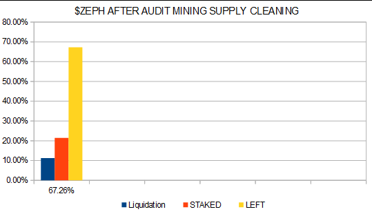 ExploreLbry's tweet photo. $ZEPH AFTER AUDIT MINING SUPPLY CLEANING - 7.7.2025
Block: 552086
audit_mining Total: 352,090 (100%)
Miner Liquidation: 39,600 (11.25%)
NEW Reserves Staked: 75,670 (21.49%)
LEFT: 236,820 (67.26%)
37,700 on @MEXC_Official https://t.co/OlCPmyKcUt