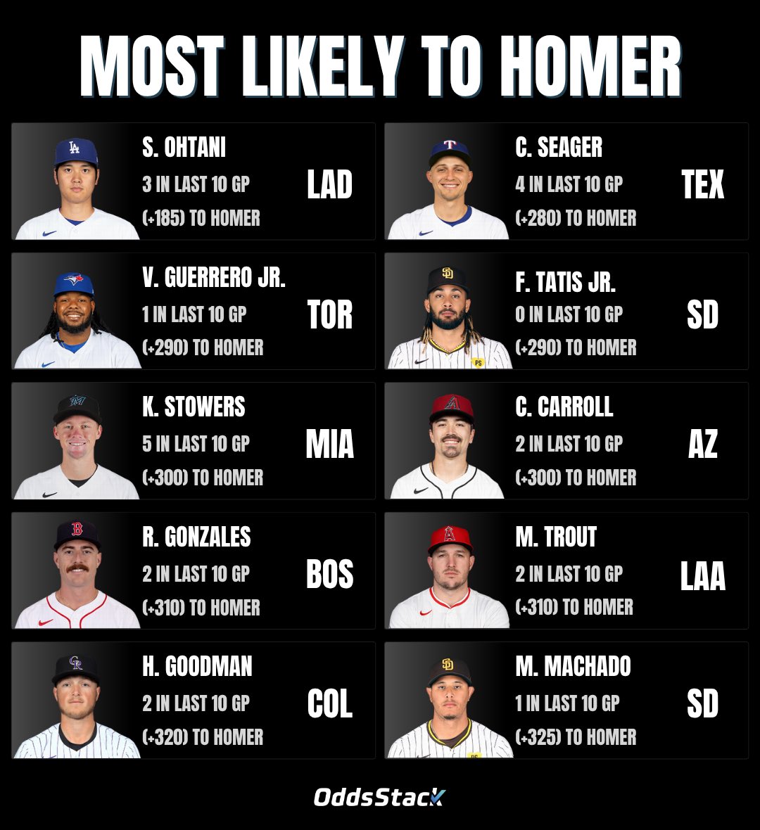 OddsStack's tweet image. Monday MLB Cheatsheets
🚫 NRFI
💣 Most likely to homer
🔥 Hot hitters
🥶 Strikeout streaks
#GamblingX #PrizePicks #MLB