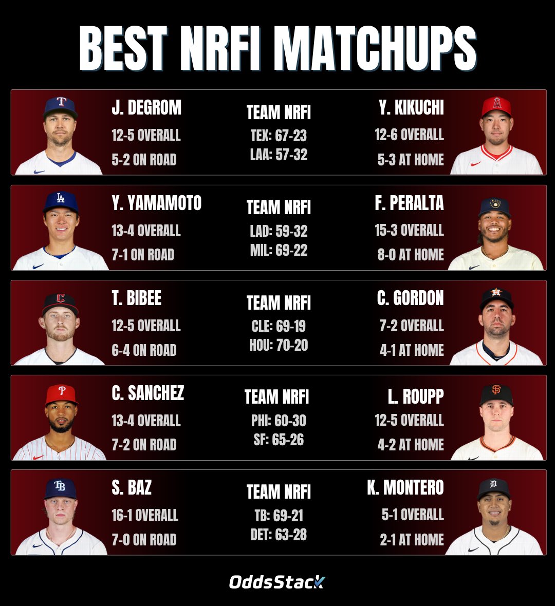 OddsStack's tweet image. Monday MLB Cheatsheets
🚫 NRFI
💣 Most likely to homer
🔥 Hot hitters
🥶 Strikeout streaks
#GamblingX #PrizePicks #MLB