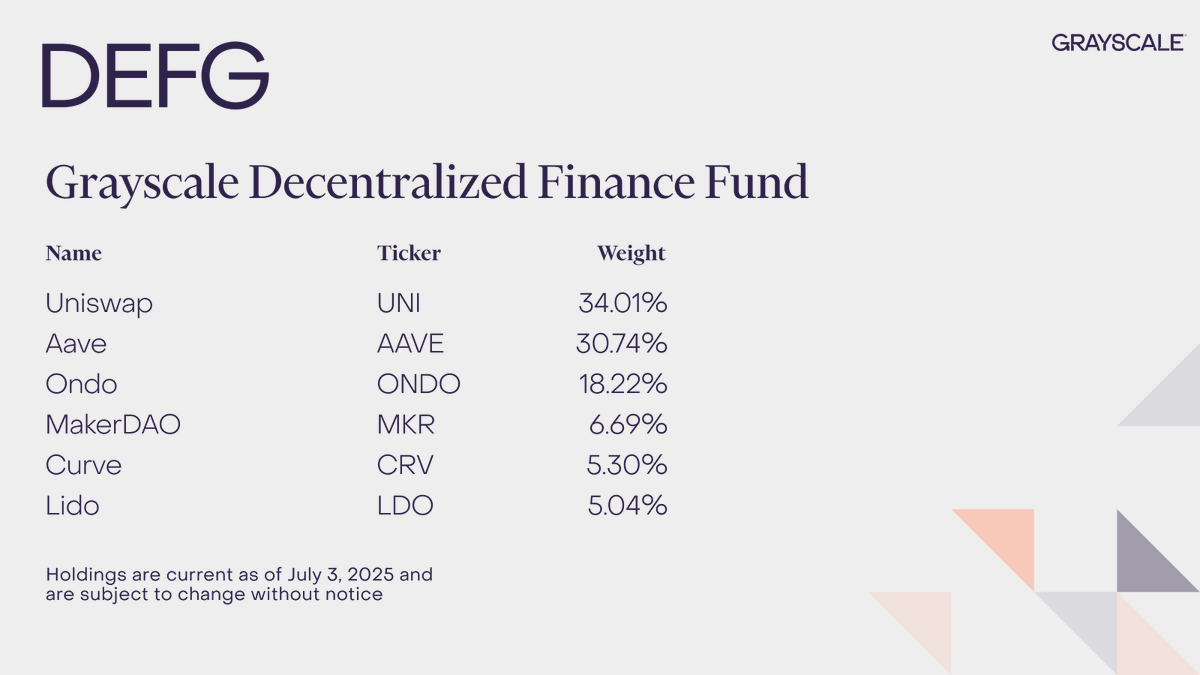At the end of the day on 7/3/2025, Grayscale DeFi Fund’s Components were a basket of the following assets and weightings. 

$UNI $AAVE $ONDO $MKR $CRV $LDO

Learn more: grayscale.com/crypto-product…
