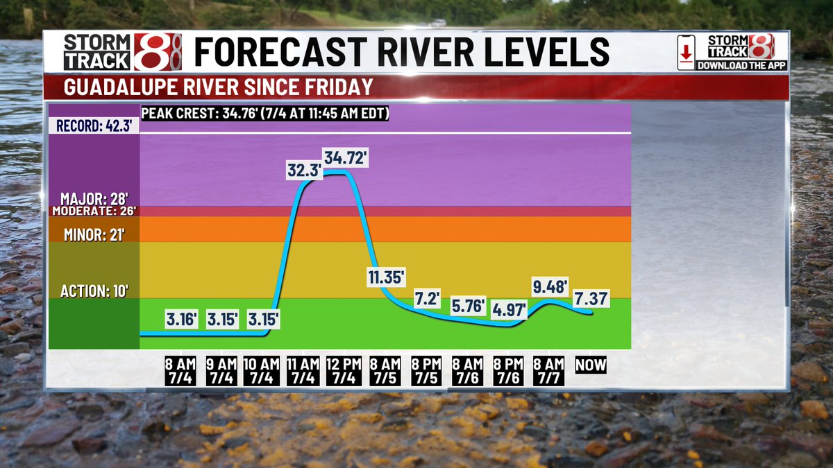 Ryan Morse (@ryanmorsewx) on Twitter photo Unbelievable perspective of the water rise on the Guadalupe River in Texas on the morning of July 4th. At least 94 people lost their lives due to the floods in the state. <a href="/WISHNews8/">WISH-TV News</a> Unbelievable perspective of the water rise on the Guadalupe River in Texas on the morning of July 4th. At least 94 people lost their lives due to the floods in the state. <a href="/WISHNews8/">WISH-TV News</a>