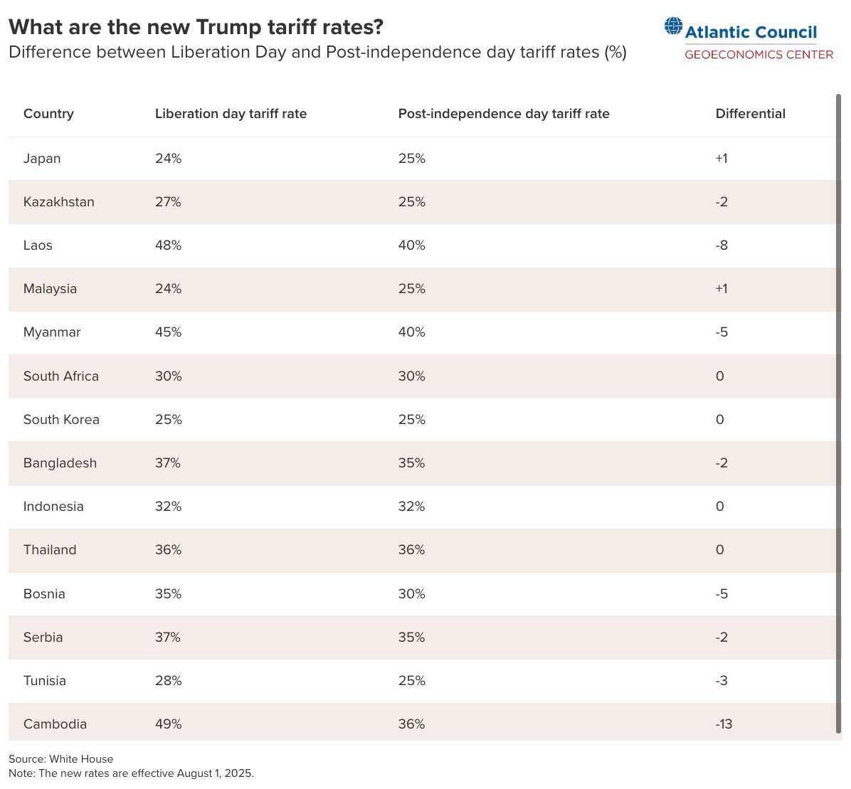 Atlantic Council GeoEconomics Center (@acgeoecon) on Twitter photo 📣 President Trump revealed new tariff rates on 14 countries in a series of letters, announced throughout the day.
The new rates, depicted on the chart below, are effective August 1st ⬇️
Stay updated with our Trump Tariff Tracker:
atlanticcouncil.org/programs/geoec… 📣 President Trump revealed new tariff rates on 14 countries in a series of letters, announced throughout the day.
The new rates, depicted on the chart below, are effective August 1st ⬇️
Stay updated with our Trump Tariff Tracker:
atlanticcouncil.org/programs/geoec…