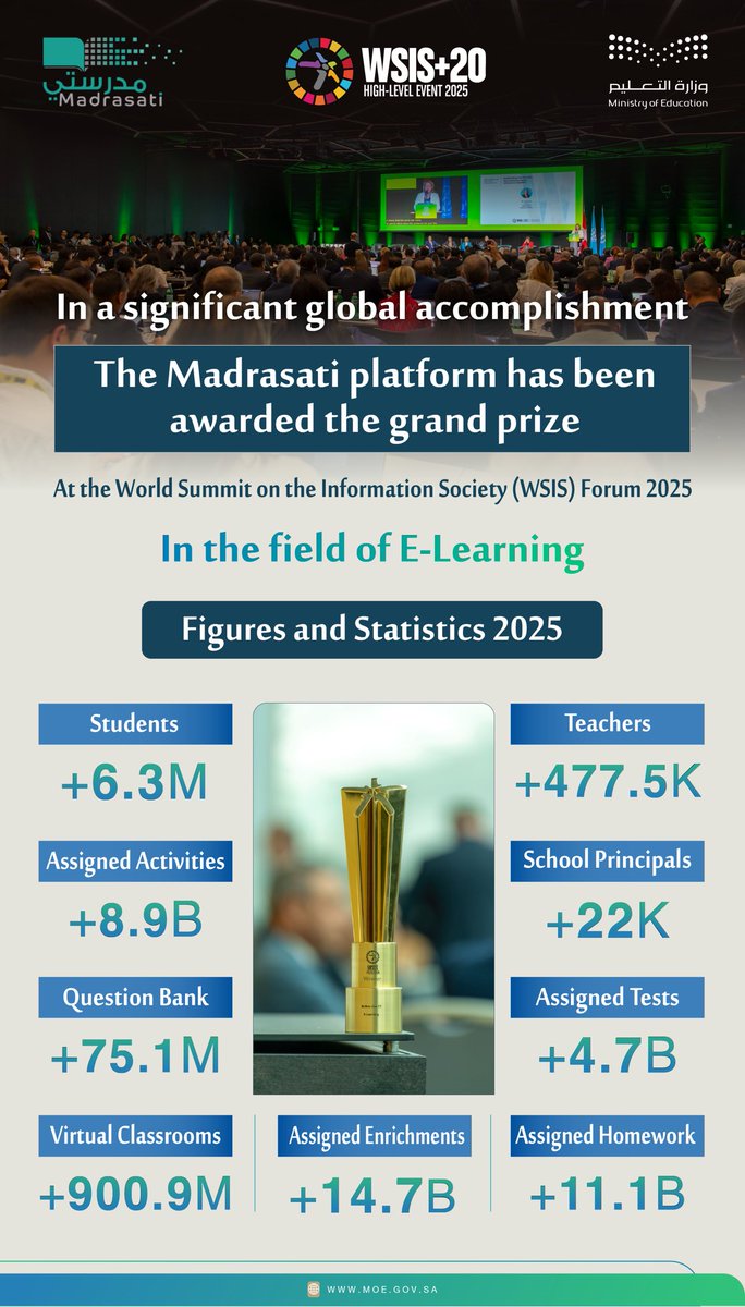 Saudi Ministry of Education (@tc_mohe) on Twitter photo The announcement of the #Madrasati platform winning the #WSIS2025 award confirms its leadership as a national platform serving our students and teachers in general education, in partnership with <a href="/CST_KSA/">هيئة الاتصالات والفضاء والتقنية</a> & <a href="/DgaGovSa/">هيئة الحكومة الرقمية</a>, in a partnership that contributed to this national achievement. The announcement of the #Madrasati platform winning the #WSIS2025 award confirms its leadership as a national platform serving our students and teachers in general education, in partnership with <a href="/CST_KSA/">هيئة الاتصالات والفضاء والتقنية</a> & <a href="/DgaGovSa/">هيئة الحكومة الرقمية</a>, in a partnership that contributed to this national achievement.
