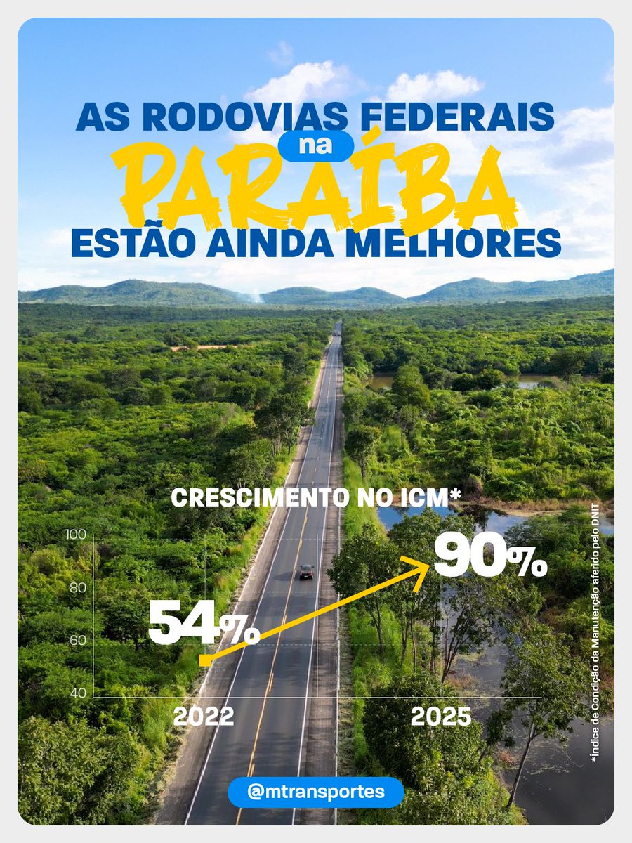 As rodovias federais da Paraíba estão melhores! 🛣️
De acordo com o Índice da Condição da Manutenção (ICM), realizado pelo DNIT, as rodovias da Paraíba tiveram uma melhora de + de 30%. O crescimento foi de 54% em 2022 para 90% em 2025 na boa qualidade das estradas no estado.