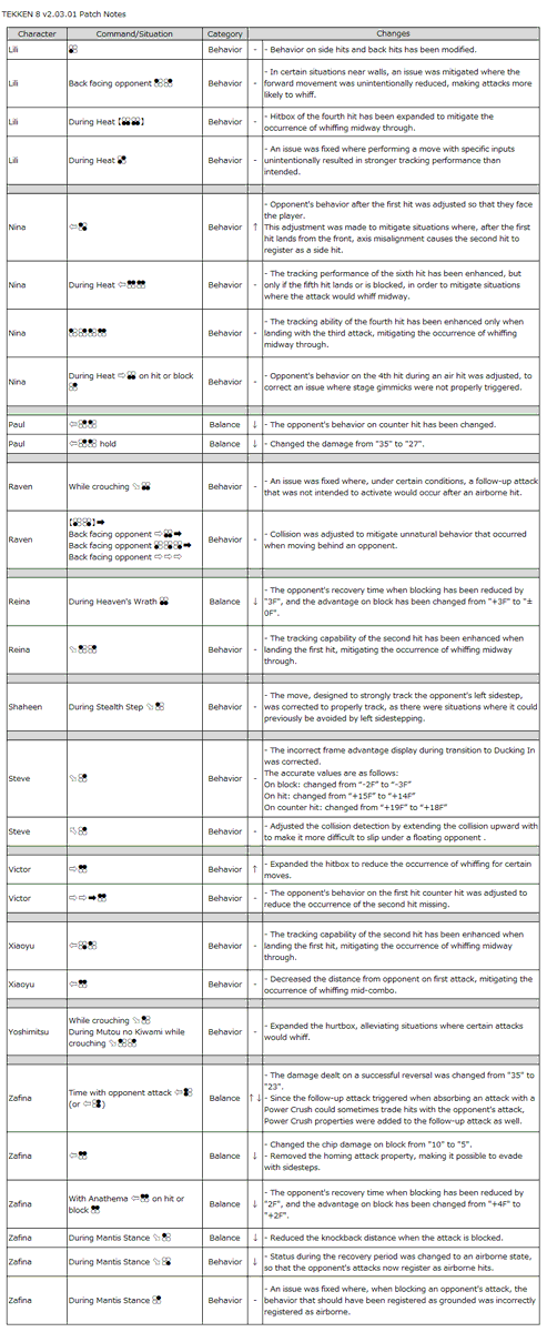 Patch notes version 2.03
tekken-official.jp/tekken_news/?p…
Rage arts are now -18 on block instead of -15
