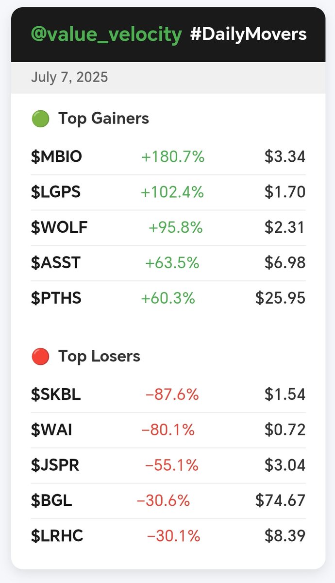 executivevalue's tweet photo. π #DailyMovers β July 7, 2025
π’ Gainers:
$MBIO $LGPS $WOLF $ASST $PTHS
π΄ Losers:
$SKBL $WAI $JSPR $BGL $LRHC
π‘ Watch for breakout momentum or possible reversal setups.
π Part of your daily dose from @value_velocity
#Stocks #Trading #Investing #Gainers #Losers #SwingWatch
