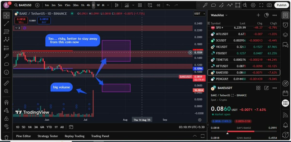 crypto_withfaiz's tweet photo. 🚀 $BAKE (BakeryToken) Prediction: Currently at $0.0858
🔼 Upside potential: $0.13 – $0.19 📈
🔽 Support zone: $0.064 – $0.042 📉
#BAKE #BakerySwap #NFTDeFi #BSCGems #AltcoinWatch https://t.co/0lgEDgJGb3