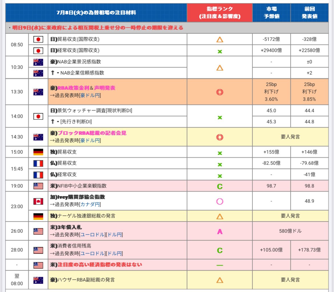 YTNew_FX's tweet photo. 今日 7月 08日の経済指標です。
・明日9日(水)に米政府による相互関税上乗せ分の一時停止の期限を迎える
・ご安全に❗️ https://t.co/zckH5E09uQ