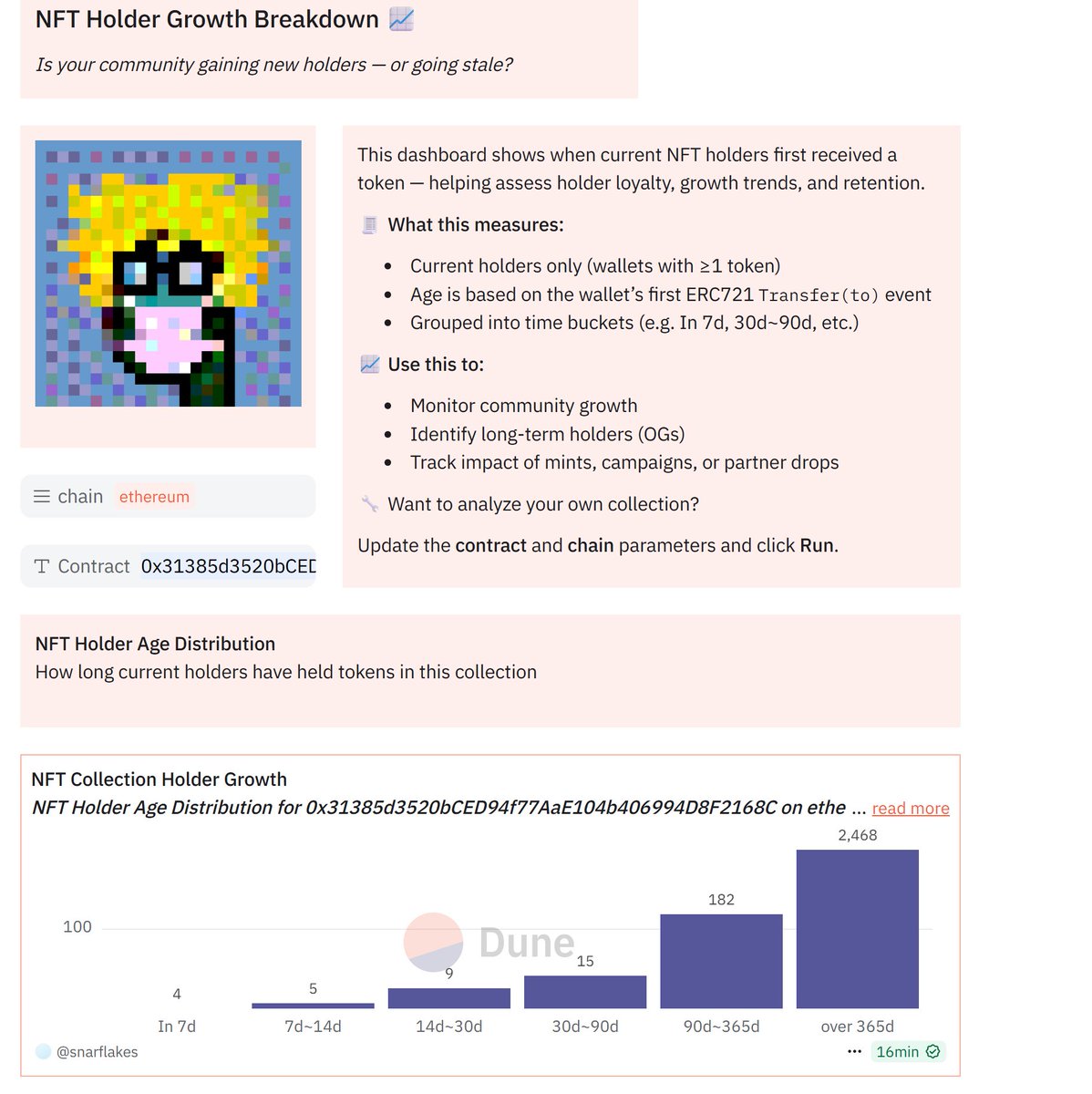 New <a href="/bganpunks/">BASTARD GAN PUNKS</a> holders are on the upswing 📈

🆕 4 new addresses joined in the last 7 days
🗓️ 9 others in the 14–30 day range

Big thanks to <a href="/bitgetglobal/">Bitget</a> for previous work on a forked <a href="/Dune/">Dune</a> query 🙌.
🔍 Check any NFT collection, link below⬇️