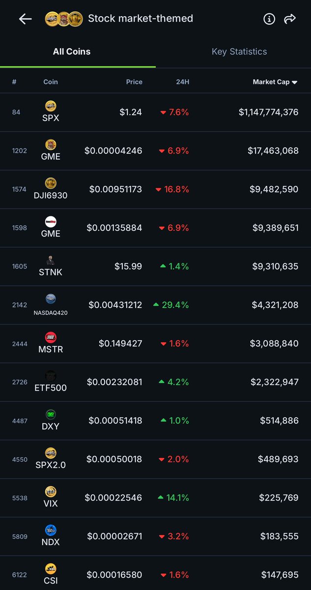 Top gainer in the Stock Market-themed category today:
#NASDAQ420 up +29.4% 🚀

Other notable tokens:

#SPX #GME #DJI6930 #STNK #MSTR #ETF500 #DXY #SPX2 #VIX #NDX #CSI